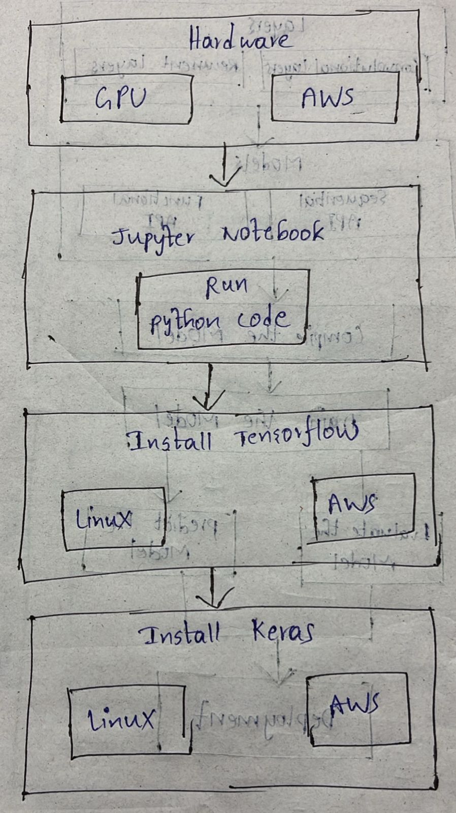 setting up DL workstation