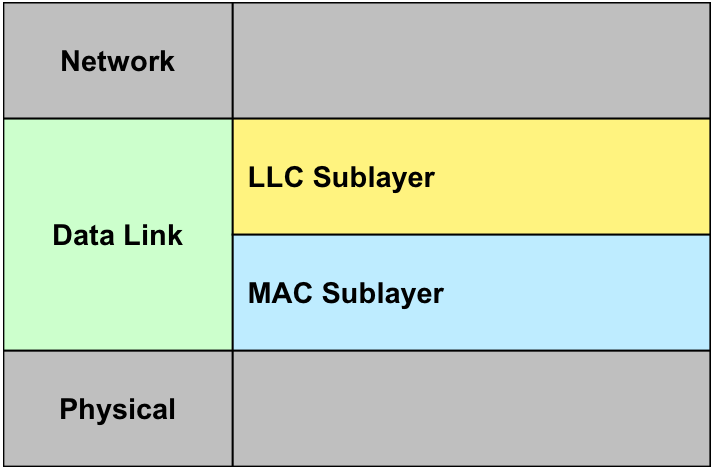 Data Link Layer