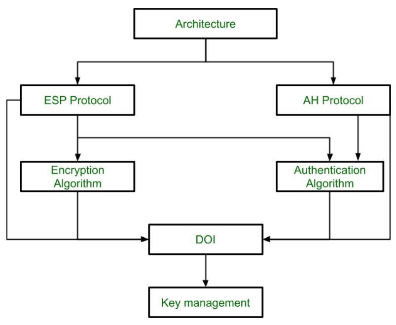 IPsec architecture