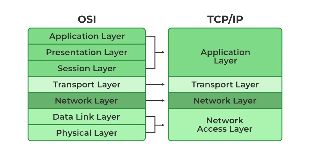 OSI vs TCP