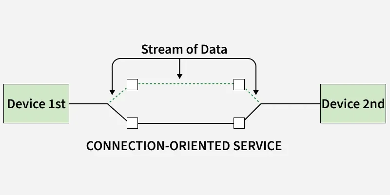 Connection-Oriented Service Image