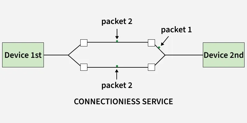Connectionless Service Image