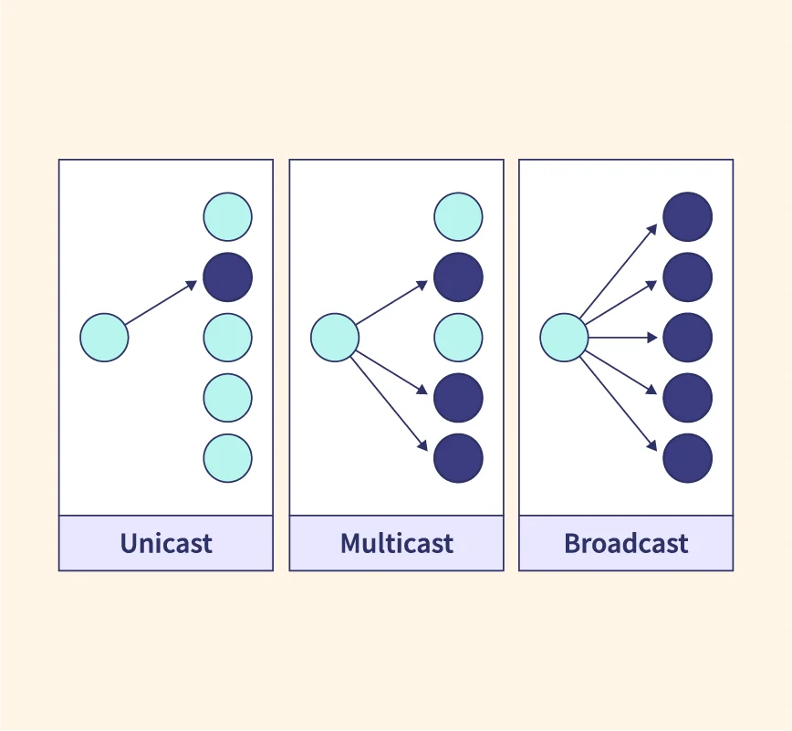 unicast multicast